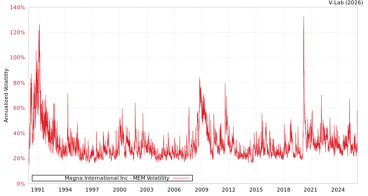 graph of Magna International Inc MEM