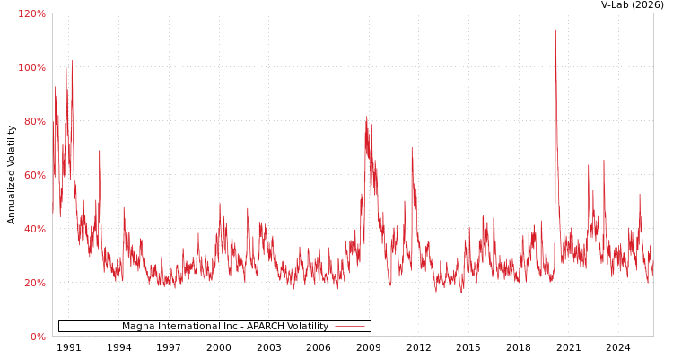 graph of Magna International Inc APARCH