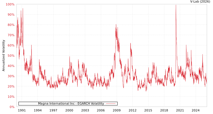 graph of Magna International Inc EGARCH