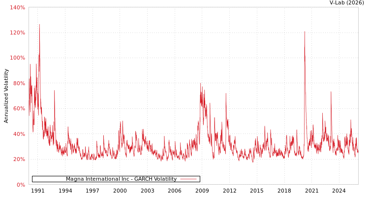 graph of Magna International Inc GARCH