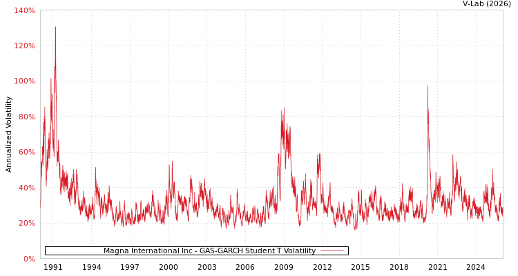 graph of Magna International Inc GAS-GARCH-T