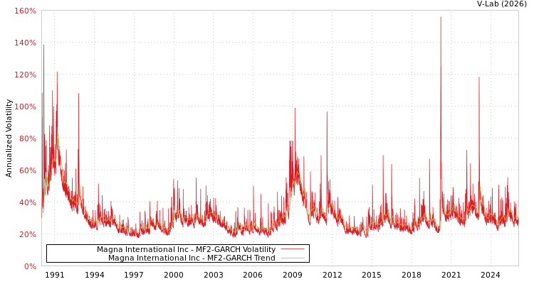 graph of Magna International Inc MF2-GARCH