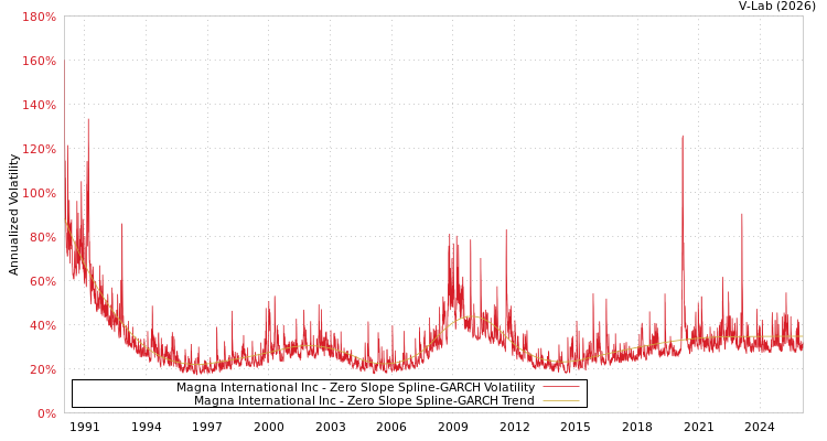 graph of Magna International Inc S0GARCH