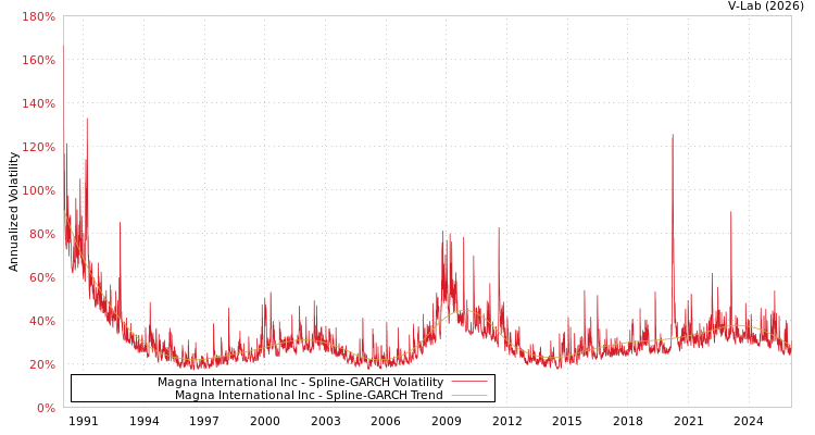 graph of Magna International Inc SGARCH