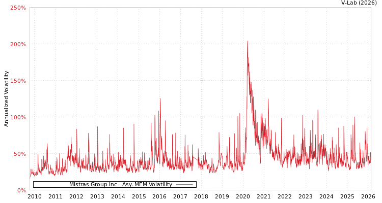 graph of Mistras Group Inc AMEM