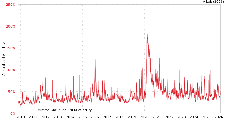 graph of Mistras Group Inc MEM