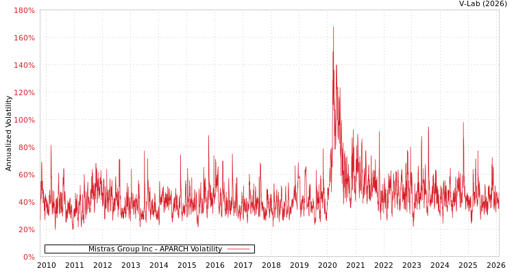 graph of Mistras Group Inc APARCH