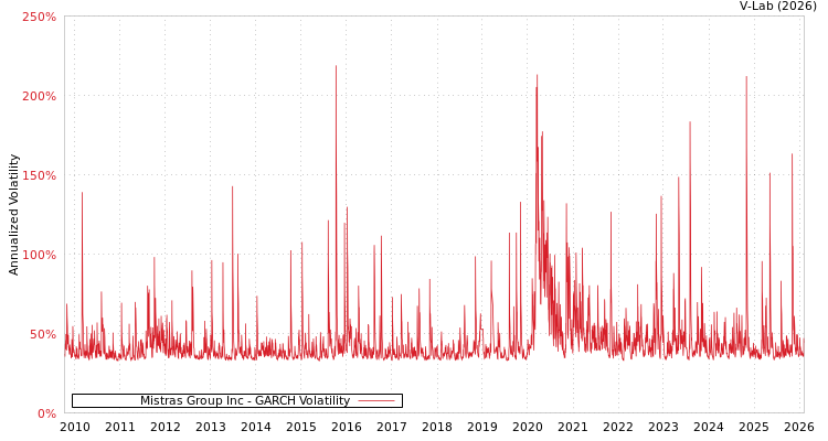 graph of Mistras Group Inc GARCH