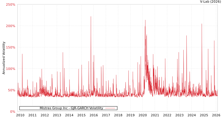 graph of Mistras Group Inc GJR-GARCH