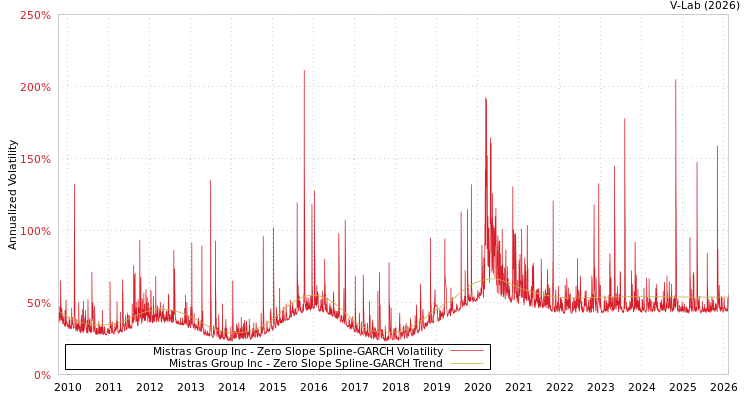 graph of Mistras Group Inc S0GARCH