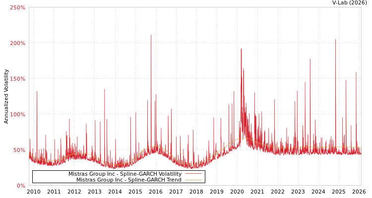 graph of Mistras Group Inc SGARCH