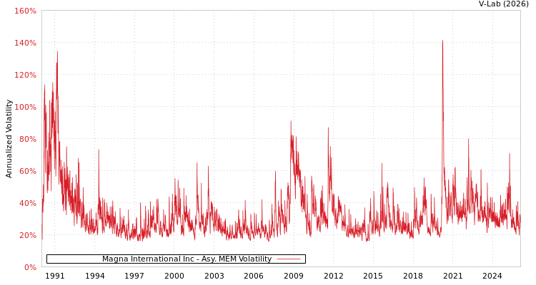 graph of Magna International Inc AMEM