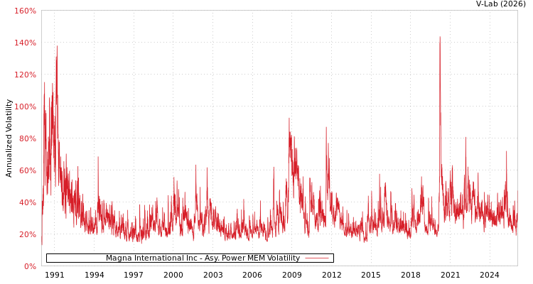 graph of Magna International Inc APMEM