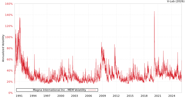 graph of Magna International Inc MEM