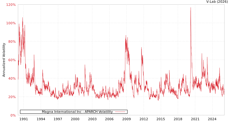 graph of Magna International Inc APARCH