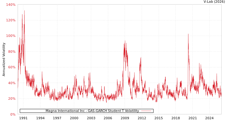 graph of Magna International Inc GAS-GARCH-T