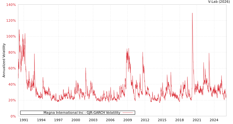 graph of Magna International Inc GJR-GARCH