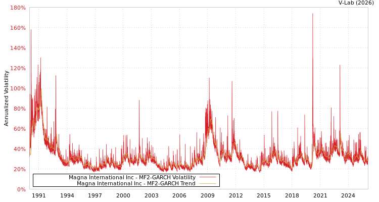 graph of Magna International Inc MF2-GARCH