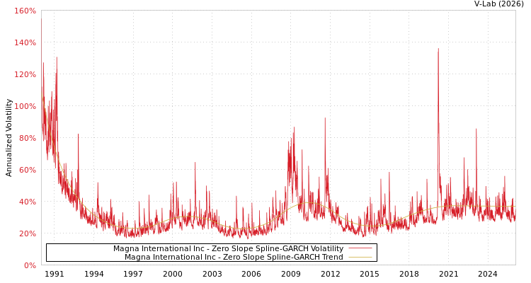 graph of Magna International Inc S0GARCH