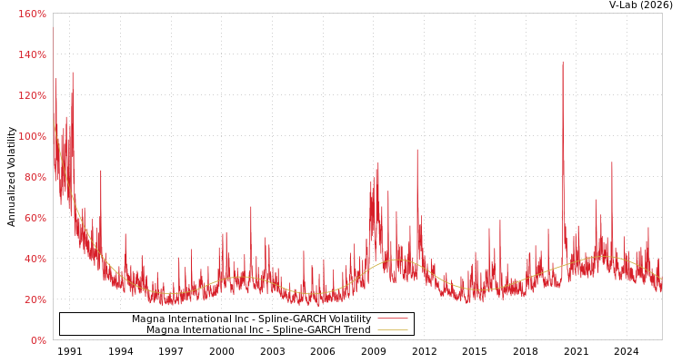 graph of Magna International Inc SGARCH