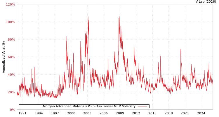 graph of Morgan Advanced Materials PLC APMEM