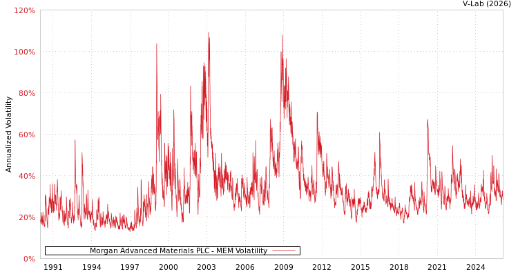 graph of Morgan Advanced Materials PLC MEM