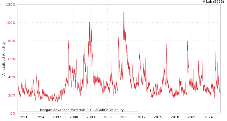 graph of Morgan Advanced Materials PLC AGARCH