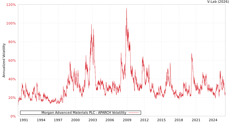 graph of Morgan Advanced Materials PLC APARCH
