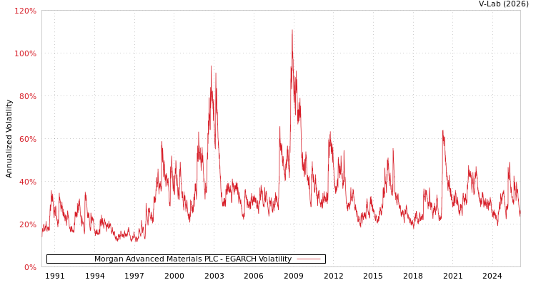 graph of Morgan Advanced Materials PLC EGARCH