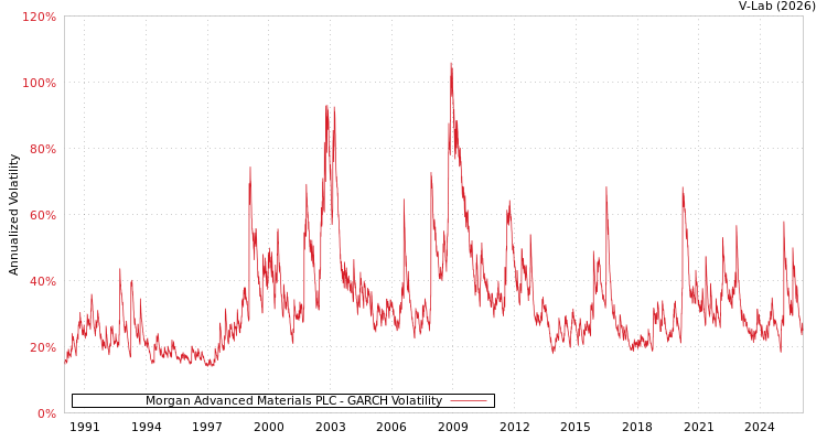 graph of Morgan Advanced Materials PLC GARCH