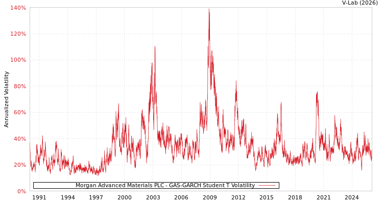 graph of Morgan Advanced Materials PLC GAS-GARCH-T