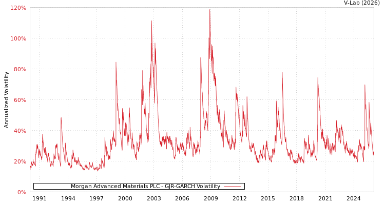 graph of Morgan Advanced Materials PLC GJR-GARCH