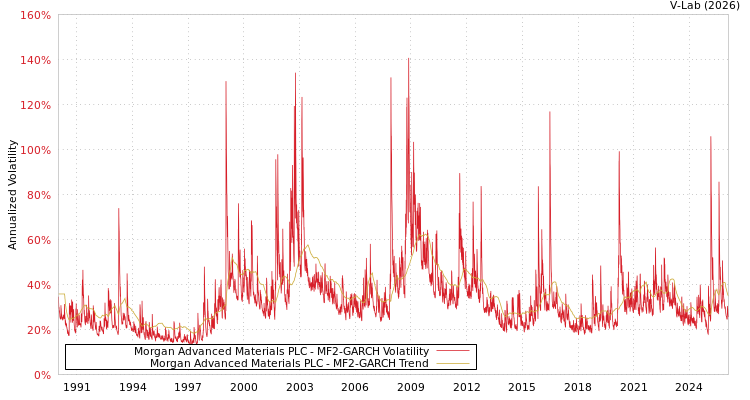 graph of Morgan Advanced Materials PLC MF2-GARCH