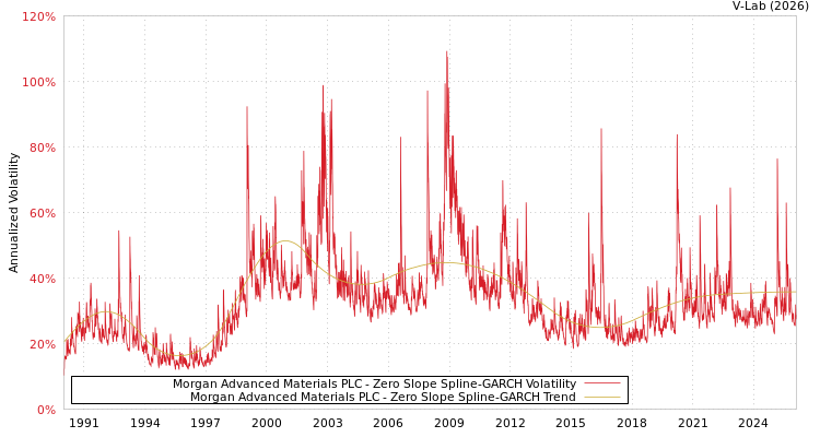 graph of Morgan Advanced Materials PLC S0GARCH