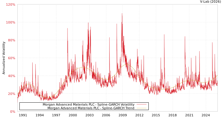 graph of Morgan Advanced Materials PLC SGARCH