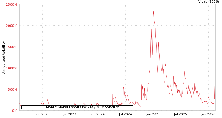graph of Mobile Global Esports Inc AMEM