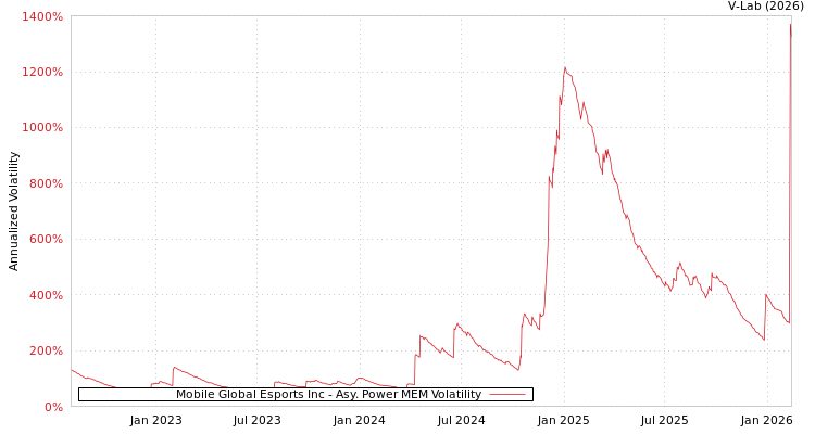 graph of Mobile Global Esports Inc APMEM