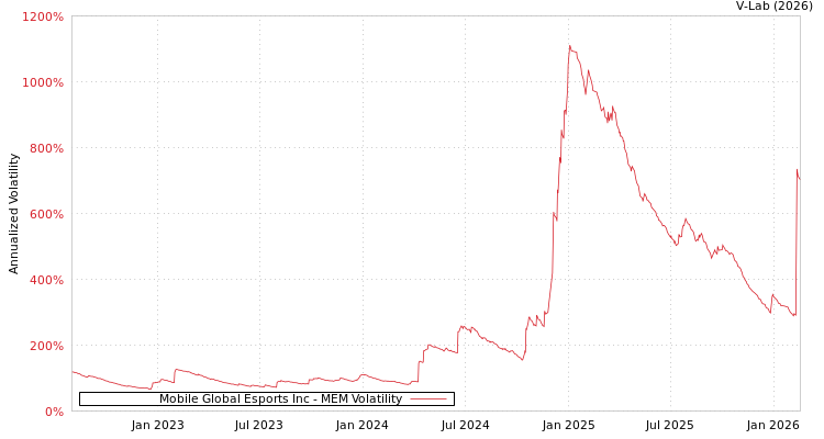 graph of Mobile Global Esports Inc MEM