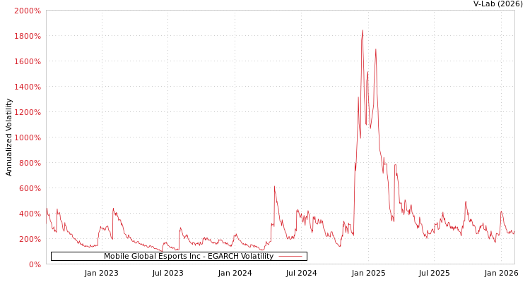 graph of Mobile Global Esports Inc EGARCH
