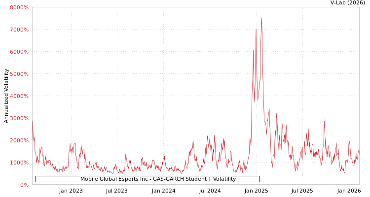 graph of Mobile Global Esports Inc GAS-GARCH-T