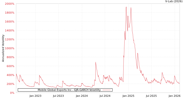 graph of Mobile Global Esports Inc GJR-GARCH