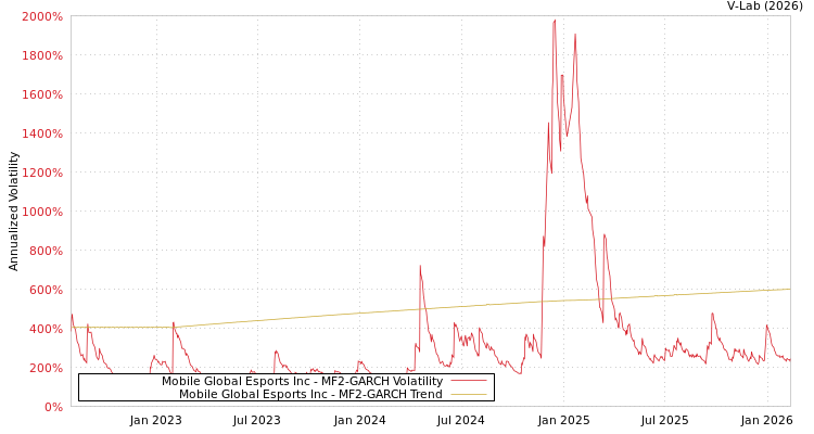 graph of Mobile Global Esports Inc MF2-GARCH