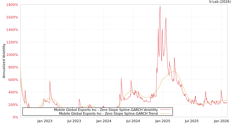 graph of Mobile Global Esports Inc S0GARCH