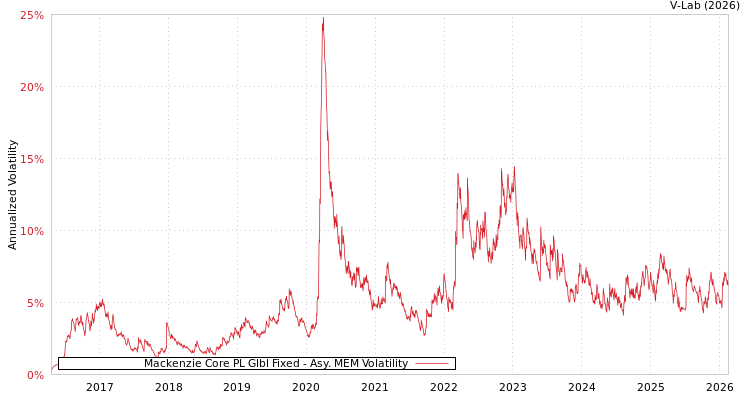 graph of Mackenzie Core PL Glbl Fixed AMEM