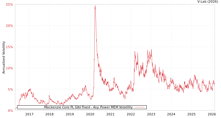 graph of Mackenzie Core PL Glbl Fixed APMEM