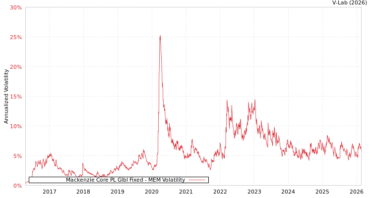 graph of Mackenzie Core PL Glbl Fixed MEM