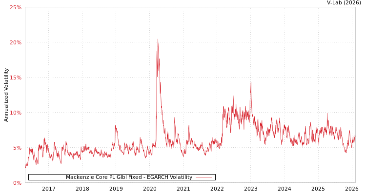 graph of Mackenzie Core PL Glbl Fixed EGARCH