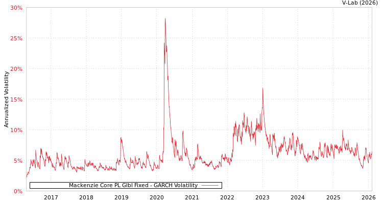 graph of Mackenzie Core PL Glbl Fixed GARCH