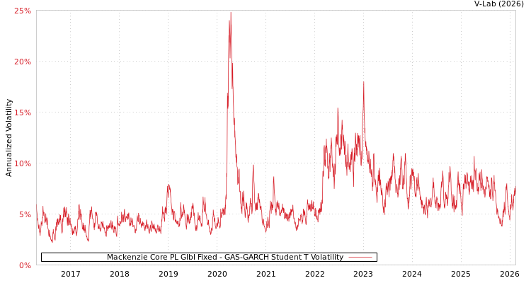 graph of Mackenzie Core PL Glbl Fixed GAS-GARCH-T