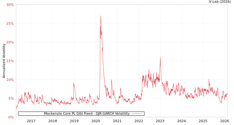 graph of Mackenzie Core PL Glbl Fixed GJR-GARCH